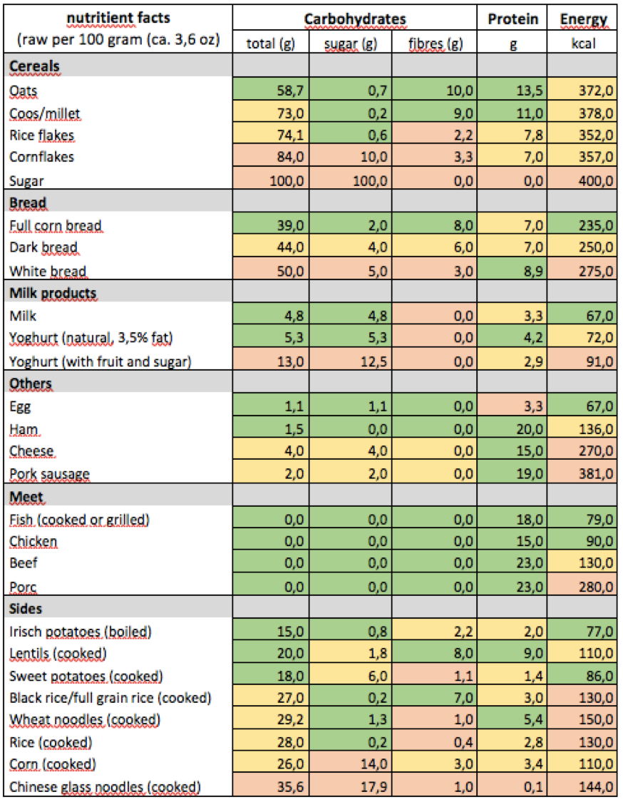 Nutrition Diabetes